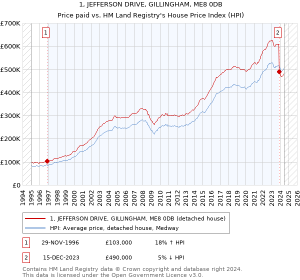 1, JEFFERSON DRIVE, GILLINGHAM, ME8 0DB: Price paid vs HM Land Registry's House Price Index