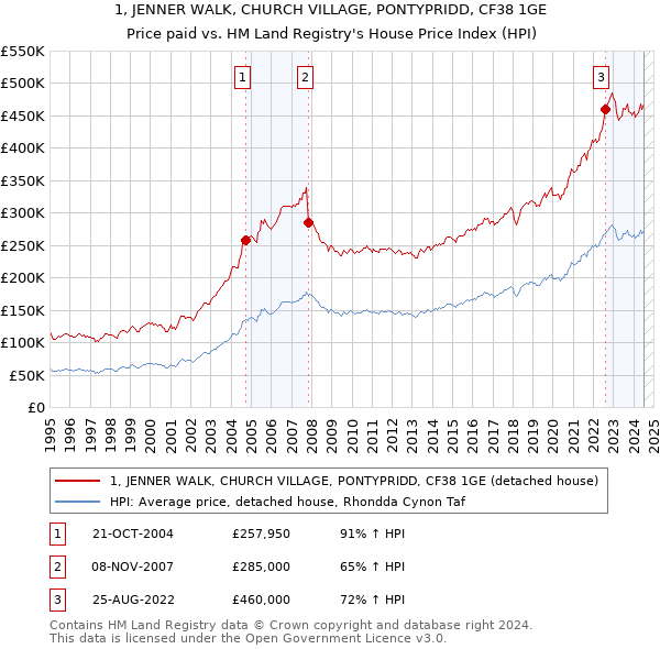 1, JENNER WALK, CHURCH VILLAGE, PONTYPRIDD, CF38 1GE: Price paid vs HM Land Registry's House Price Index