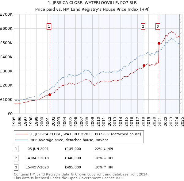 1, JESSICA CLOSE, WATERLOOVILLE, PO7 8LR: Price paid vs HM Land Registry's House Price Index