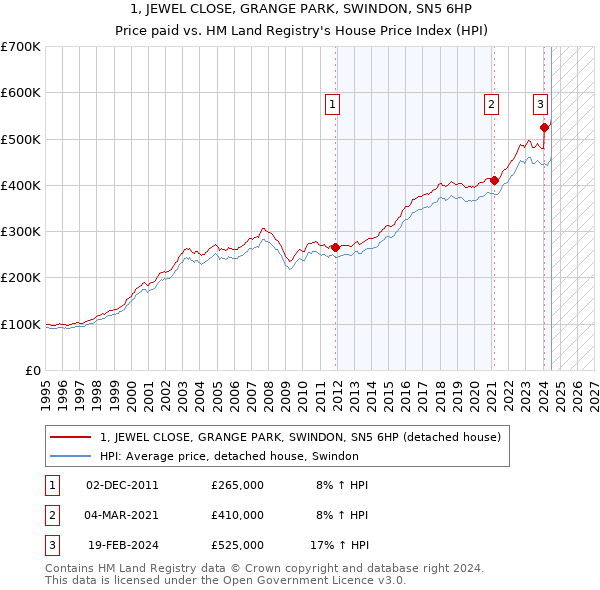 1, JEWEL CLOSE, GRANGE PARK, SWINDON, SN5 6HP: Price paid vs HM Land Registry's House Price Index