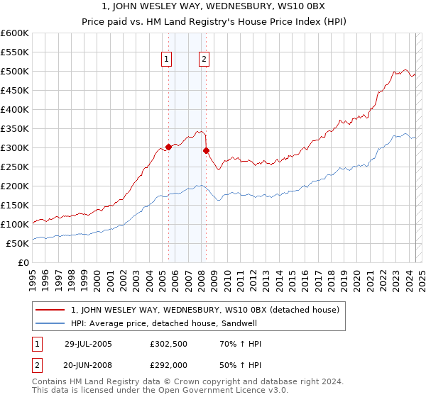 1, JOHN WESLEY WAY, WEDNESBURY, WS10 0BX: Price paid vs HM Land Registry's House Price Index