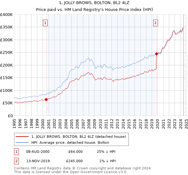 1, JOLLY BROWS, BOLTON, BL2 4LZ: Price paid vs HM Land Registry's House Price Index