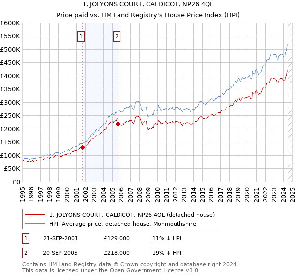 1, JOLYONS COURT, CALDICOT, NP26 4QL: Price paid vs HM Land Registry's House Price Index