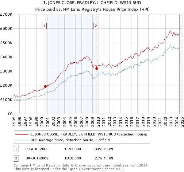 1, JONES CLOSE, FRADLEY, LICHFIELD, WS13 8UD: Price paid vs HM Land Registry's House Price Index