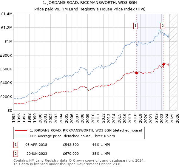 1, JORDANS ROAD, RICKMANSWORTH, WD3 8GN: Price paid vs HM Land Registry's House Price Index