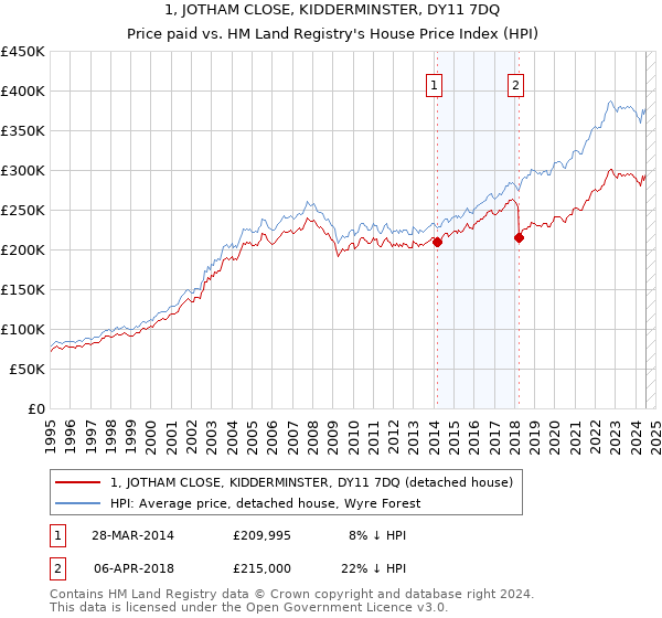 1, JOTHAM CLOSE, KIDDERMINSTER, DY11 7DQ: Price paid vs HM Land Registry's House Price Index