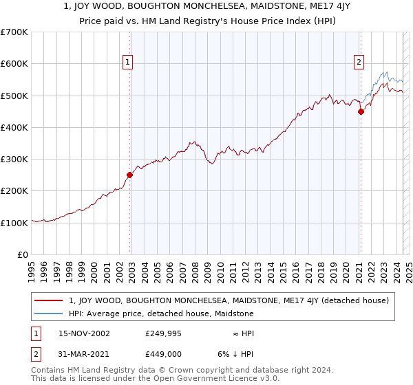 1, JOY WOOD, BOUGHTON MONCHELSEA, MAIDSTONE, ME17 4JY: Price paid vs HM Land Registry's House Price Index