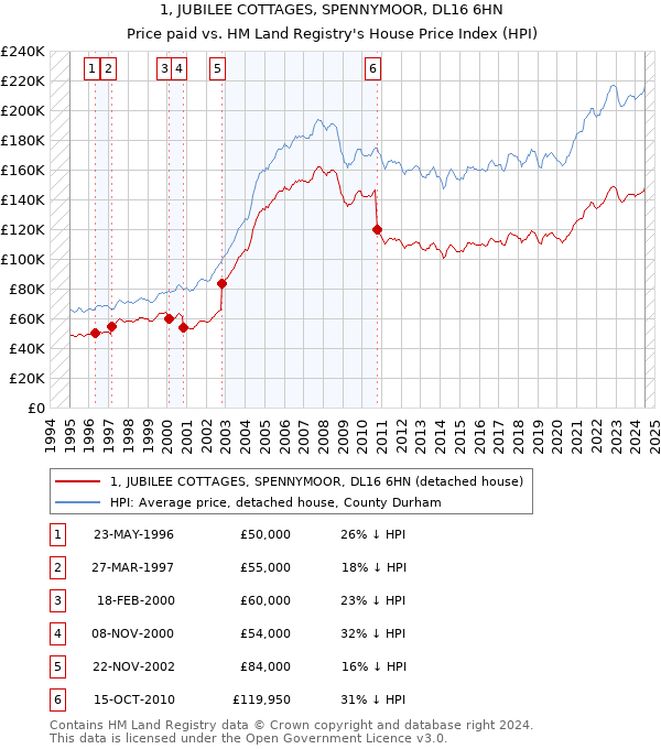 1, JUBILEE COTTAGES, SPENNYMOOR, DL16 6HN: Price paid vs HM Land Registry's House Price Index