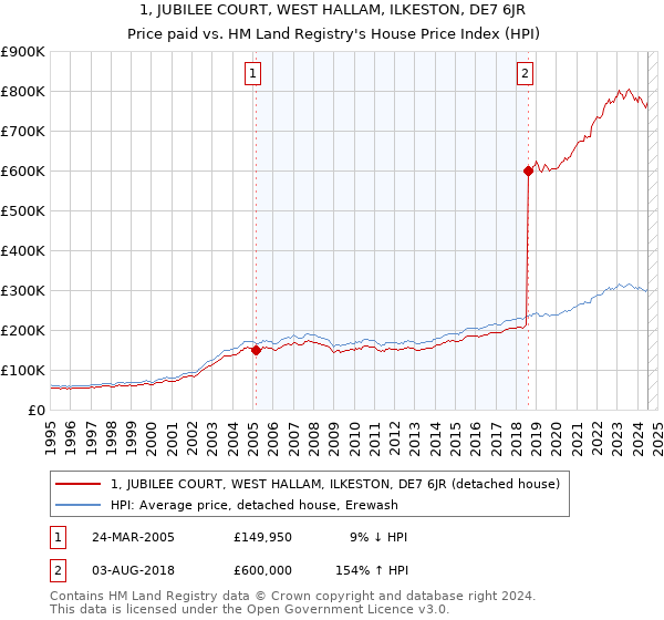 1, JUBILEE COURT, WEST HALLAM, ILKESTON, DE7 6JR: Price paid vs HM Land Registry's House Price Index