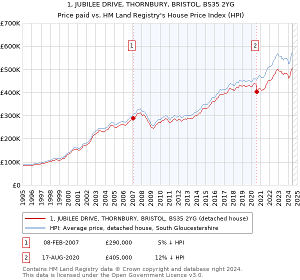 1, JUBILEE DRIVE, THORNBURY, BRISTOL, BS35 2YG: Price paid vs HM Land Registry's House Price Index