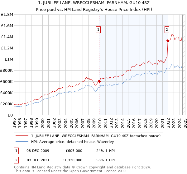 1, JUBILEE LANE, WRECCLESHAM, FARNHAM, GU10 4SZ: Price paid vs HM Land Registry's House Price Index