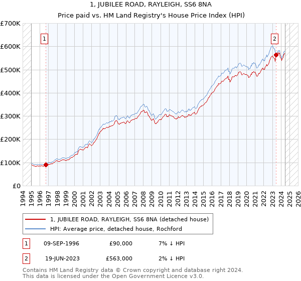 1, JUBILEE ROAD, RAYLEIGH, SS6 8NA: Price paid vs HM Land Registry's House Price Index