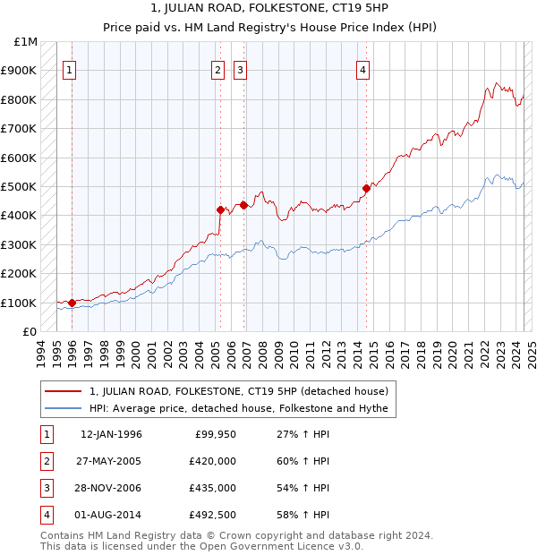 1, JULIAN ROAD, FOLKESTONE, CT19 5HP: Price paid vs HM Land Registry's House Price Index