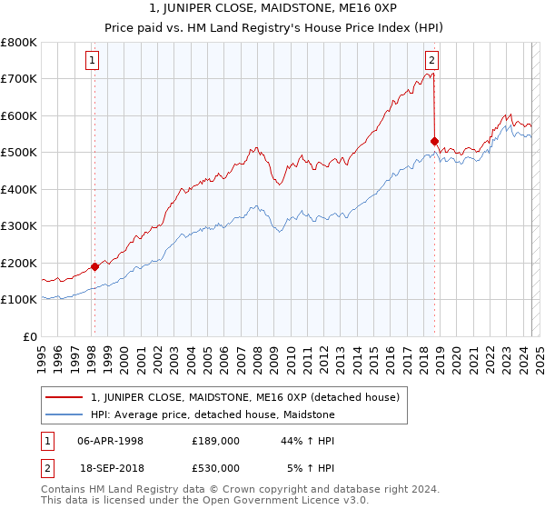 1, JUNIPER CLOSE, MAIDSTONE, ME16 0XP: Price paid vs HM Land Registry's House Price Index