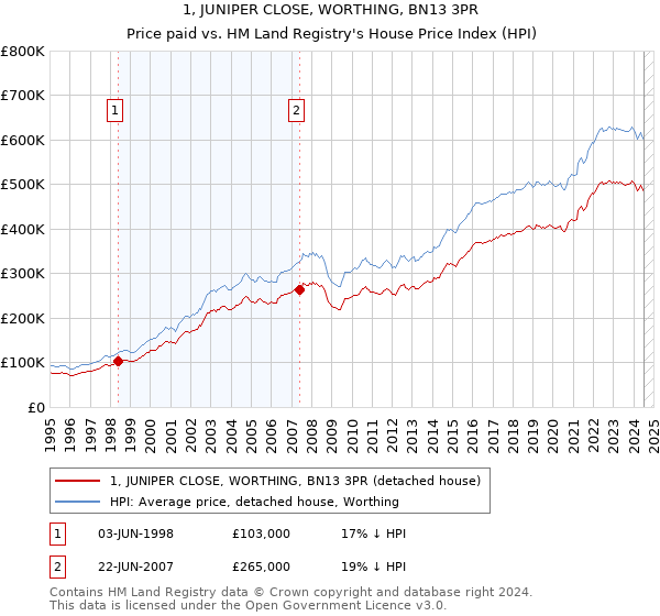 1, JUNIPER CLOSE, WORTHING, BN13 3PR: Price paid vs HM Land Registry's House Price Index