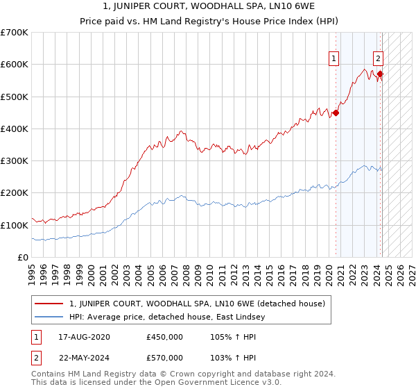 1, JUNIPER COURT, WOODHALL SPA, LN10 6WE: Price paid vs HM Land Registry's House Price Index