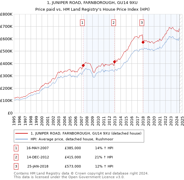 1, JUNIPER ROAD, FARNBOROUGH, GU14 9XU: Price paid vs HM Land Registry's House Price Index