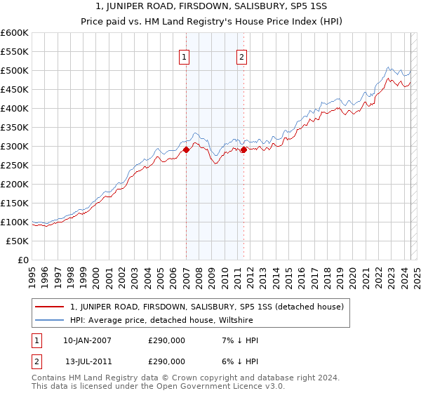 1, JUNIPER ROAD, FIRSDOWN, SALISBURY, SP5 1SS: Price paid vs HM Land Registry's House Price Index