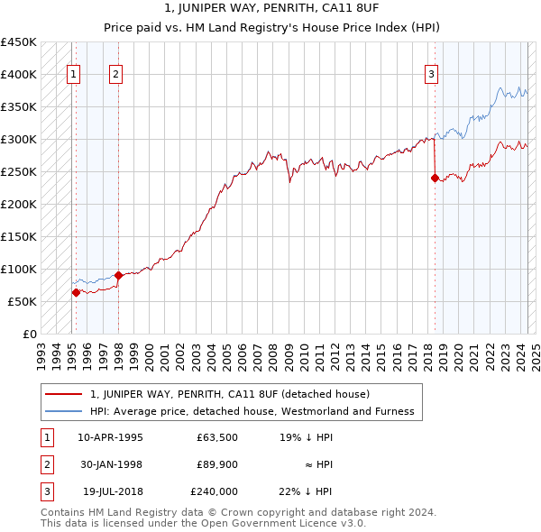 1, JUNIPER WAY, PENRITH, CA11 8UF: Price paid vs HM Land Registry's House Price Index