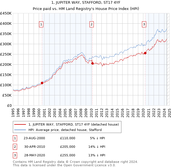 1, JUPITER WAY, STAFFORD, ST17 4YF: Price paid vs HM Land Registry's House Price Index