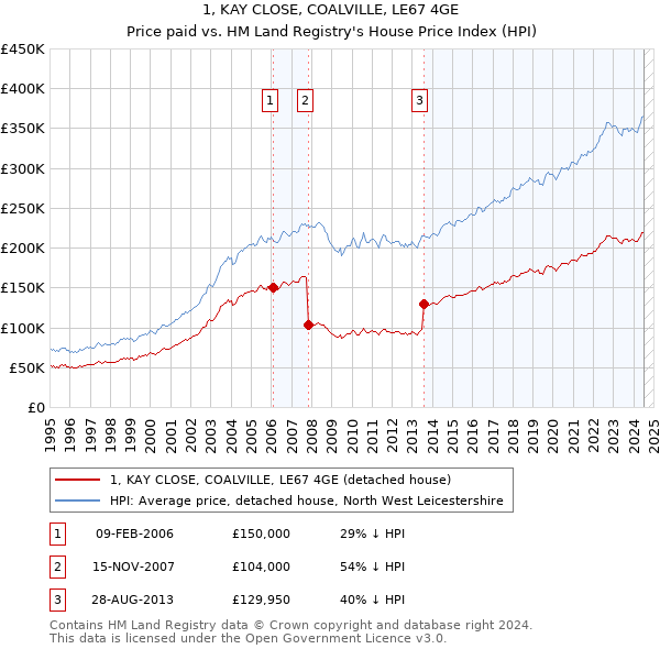 1, KAY CLOSE, COALVILLE, LE67 4GE: Price paid vs HM Land Registry's House Price Index