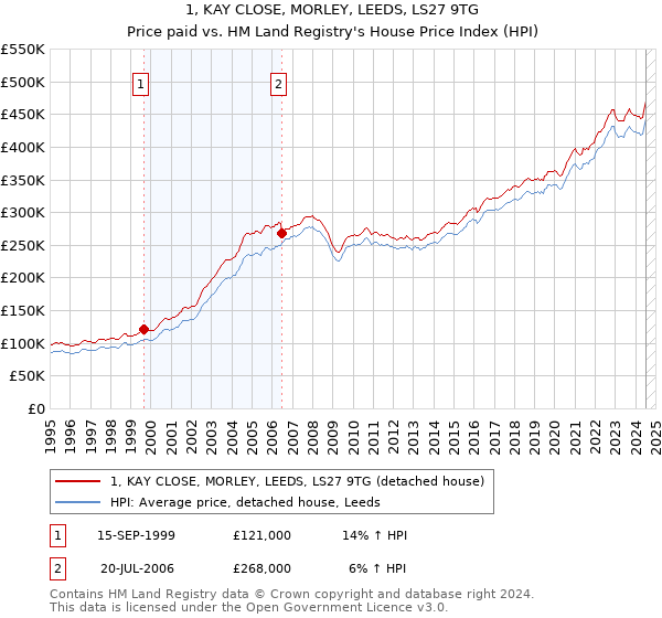 1, KAY CLOSE, MORLEY, LEEDS, LS27 9TG: Price paid vs HM Land Registry's House Price Index