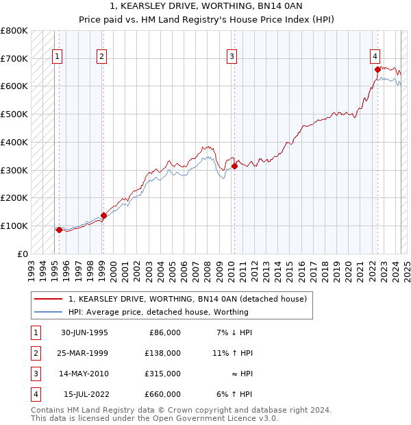 1, KEARSLEY DRIVE, WORTHING, BN14 0AN: Price paid vs HM Land Registry's House Price Index