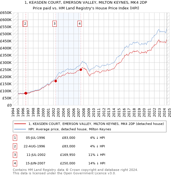 1, KEASDEN COURT, EMERSON VALLEY, MILTON KEYNES, MK4 2DP: Price paid vs HM Land Registry's House Price Index