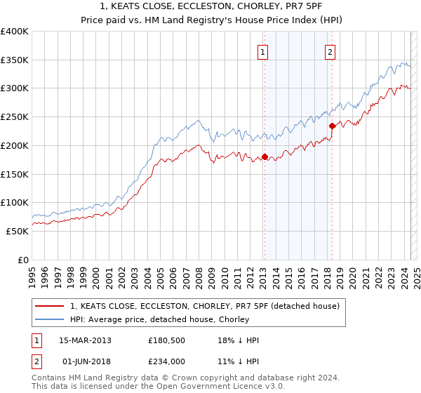 1, KEATS CLOSE, ECCLESTON, CHORLEY, PR7 5PF: Price paid vs HM Land Registry's House Price Index