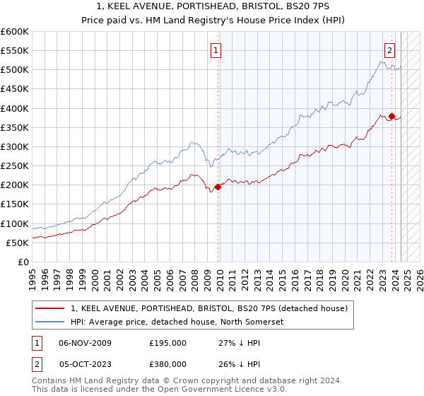 1, KEEL AVENUE, PORTISHEAD, BRISTOL, BS20 7PS: Price paid vs HM Land Registry's House Price Index