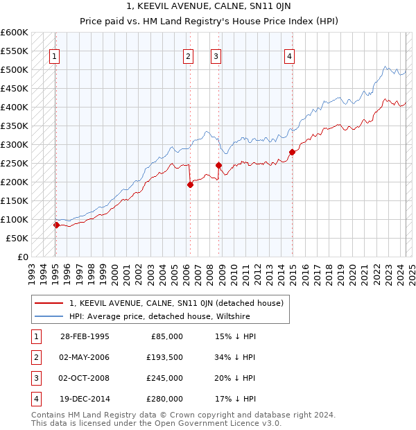 1, KEEVIL AVENUE, CALNE, SN11 0JN: Price paid vs HM Land Registry's House Price Index