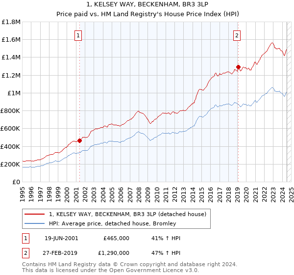 1, KELSEY WAY, BECKENHAM, BR3 3LP: Price paid vs HM Land Registry's House Price Index