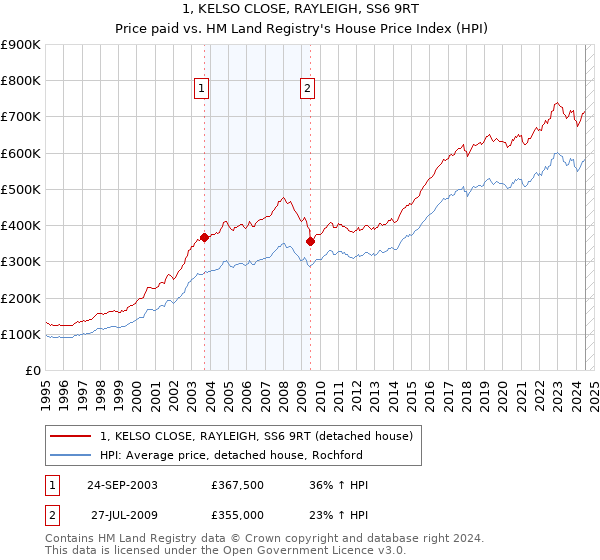 1, KELSO CLOSE, RAYLEIGH, SS6 9RT: Price paid vs HM Land Registry's House Price Index