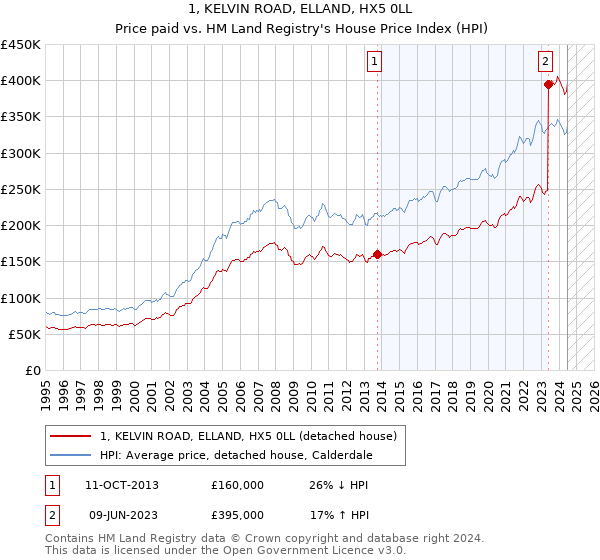 1, KELVIN ROAD, ELLAND, HX5 0LL: Price paid vs HM Land Registry's House Price Index