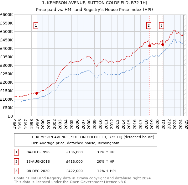 1, KEMPSON AVENUE, SUTTON COLDFIELD, B72 1HJ: Price paid vs HM Land Registry's House Price Index