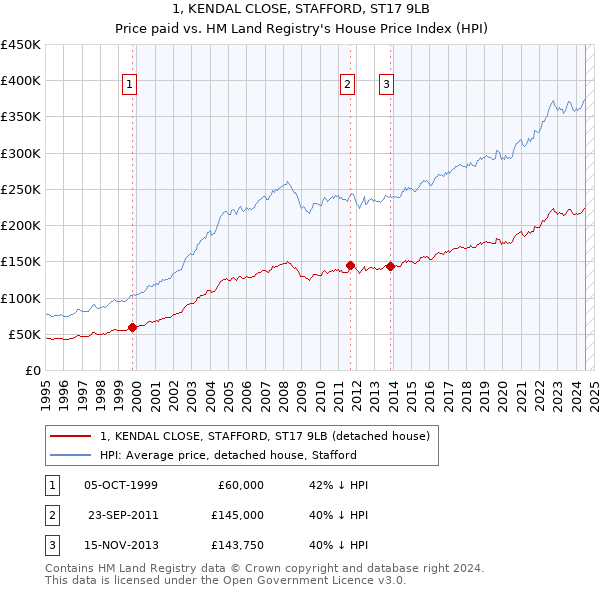 1, KENDAL CLOSE, STAFFORD, ST17 9LB: Price paid vs HM Land Registry's House Price Index