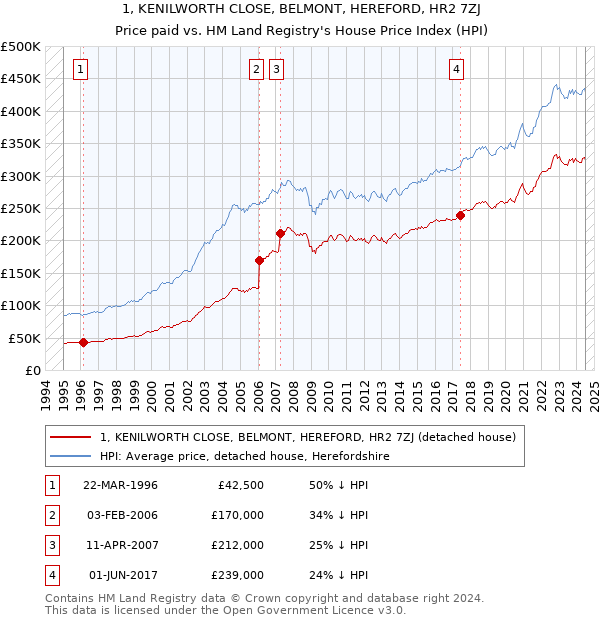 1, KENILWORTH CLOSE, BELMONT, HEREFORD, HR2 7ZJ: Price paid vs HM Land Registry's House Price Index