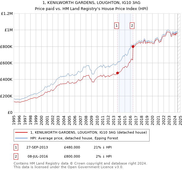 1, KENILWORTH GARDENS, LOUGHTON, IG10 3AG: Price paid vs HM Land Registry's House Price Index