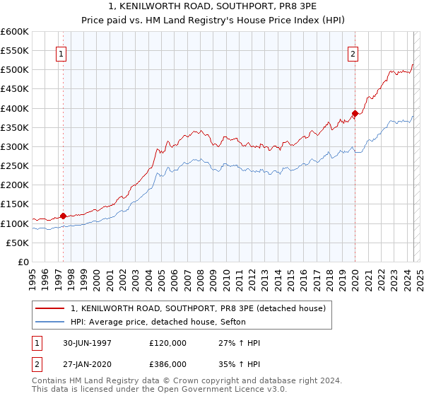 1, KENILWORTH ROAD, SOUTHPORT, PR8 3PE: Price paid vs HM Land Registry's House Price Index