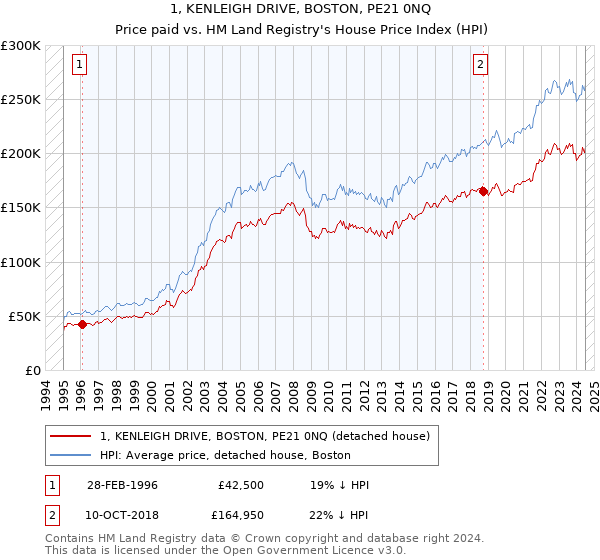 1, KENLEIGH DRIVE, BOSTON, PE21 0NQ: Price paid vs HM Land Registry's House Price Index