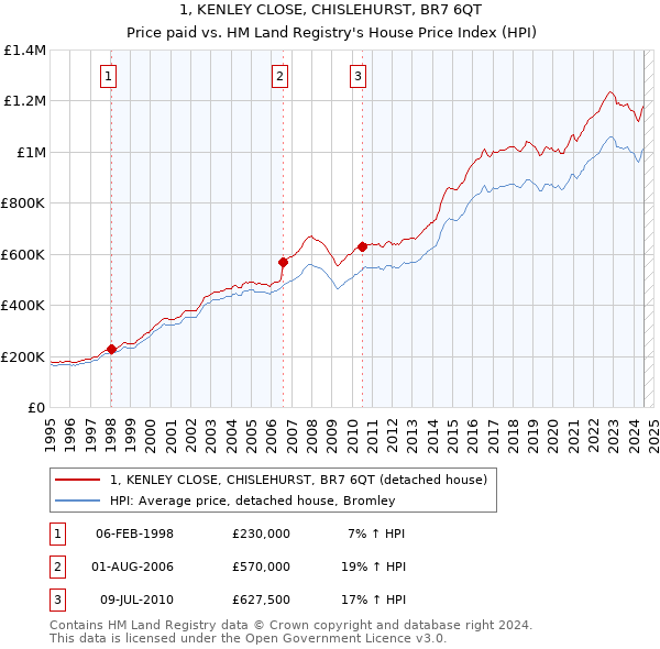 1, KENLEY CLOSE, CHISLEHURST, BR7 6QT: Price paid vs HM Land Registry's House Price Index