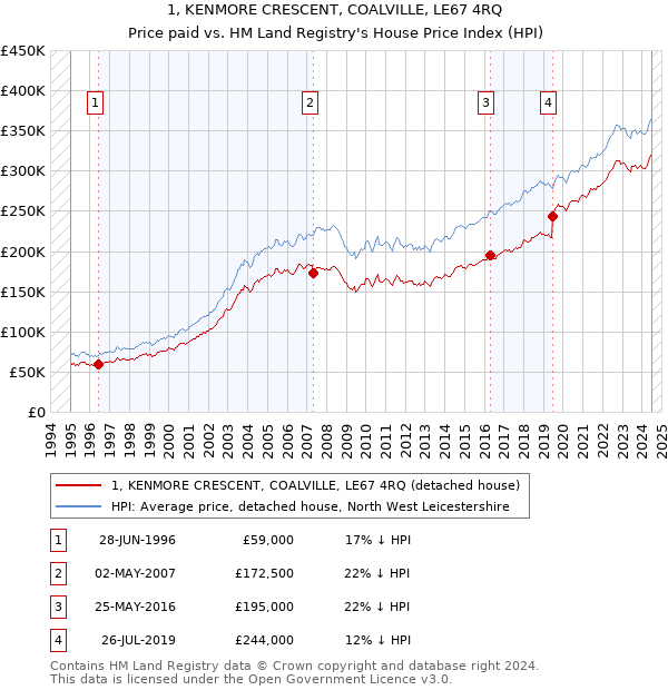 1, KENMORE CRESCENT, COALVILLE, LE67 4RQ: Price paid vs HM Land Registry's House Price Index