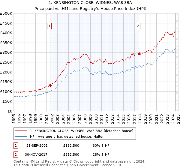 1, KENSINGTON CLOSE, WIDNES, WA8 3BA: Price paid vs HM Land Registry's House Price Index