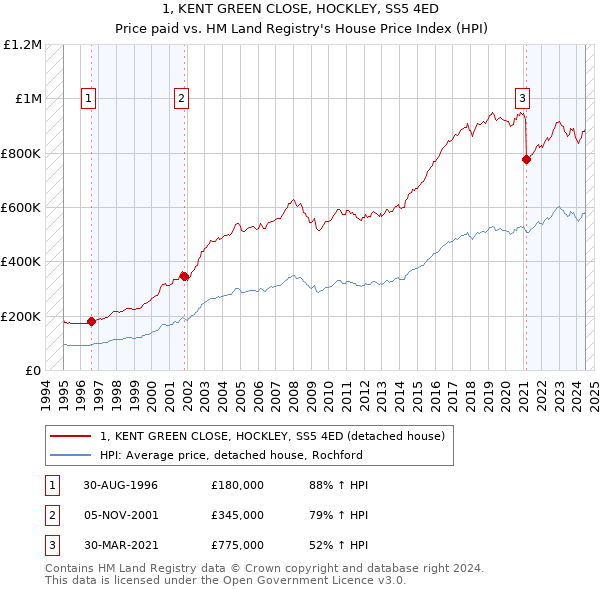 1, KENT GREEN CLOSE, HOCKLEY, SS5 4ED: Price paid vs HM Land Registry's House Price Index