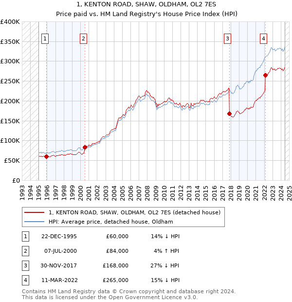 1, KENTON ROAD, SHAW, OLDHAM, OL2 7ES: Price paid vs HM Land Registry's House Price Index