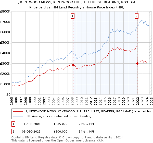 1, KENTWOOD MEWS, KENTWOOD HILL, TILEHURST, READING, RG31 6AE: Price paid vs HM Land Registry's House Price Index