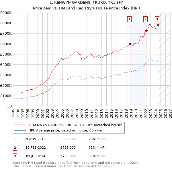 1, KENWYN GARDENS, TRURO, TR1 3FY: Price paid vs HM Land Registry's House Price Index