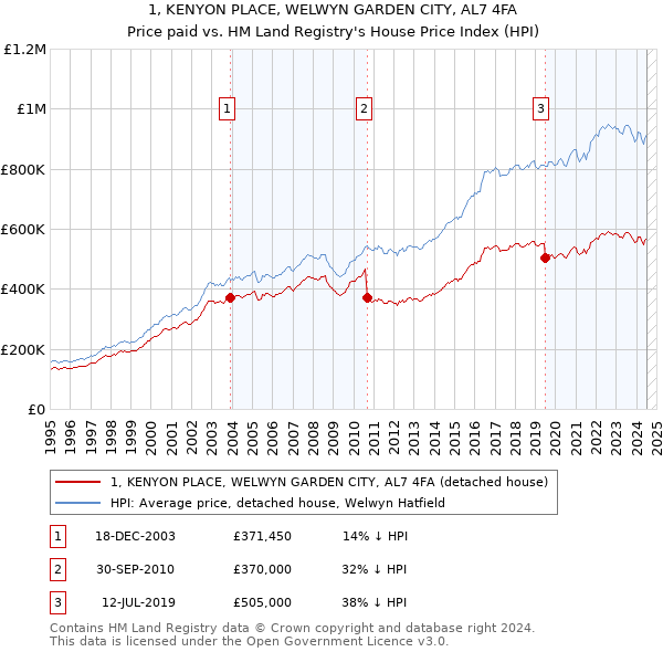 1, KENYON PLACE, WELWYN GARDEN CITY, AL7 4FA: Price paid vs HM Land Registry's House Price Index