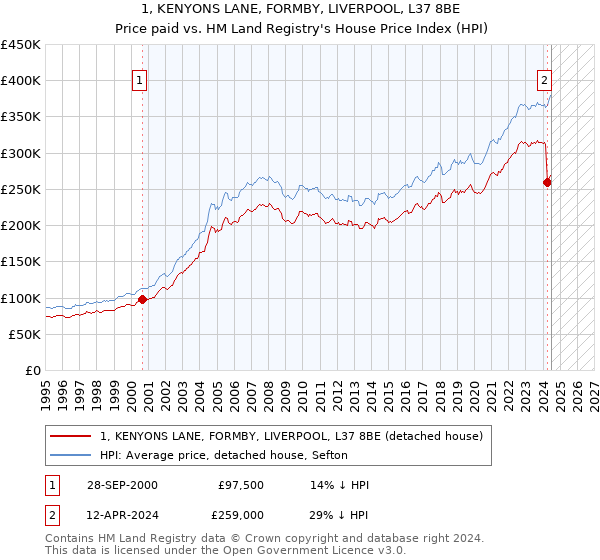 1, KENYONS LANE, FORMBY, LIVERPOOL, L37 8BE: Price paid vs HM Land Registry's House Price Index