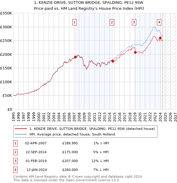 1, KENZIE DRIVE, SUTTON BRIDGE, SPALDING, PE12 9SW: Price paid vs HM Land Registry's House Price Index